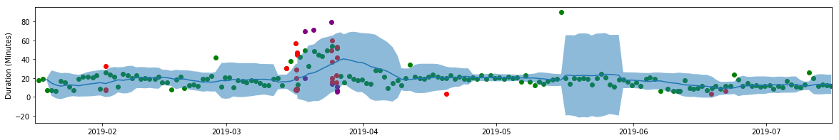 Task runtimes plotted over time, with the threshold at which they would be declared anomalies highlighted.