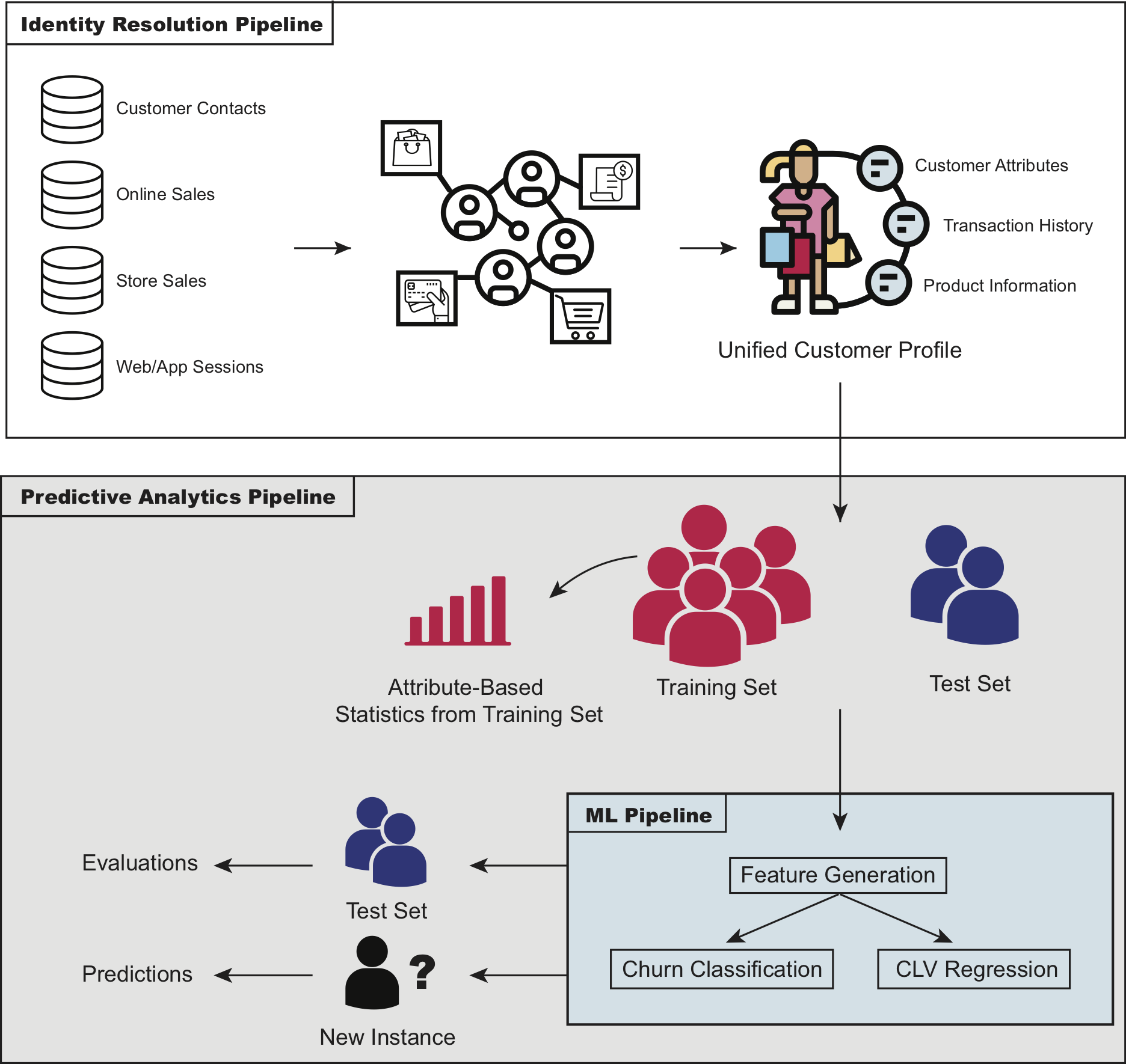 High-level overview of the CLV framework